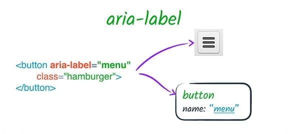 Utilizzo dell'etichetta ARIA per identificare un pulsante solo immagine.