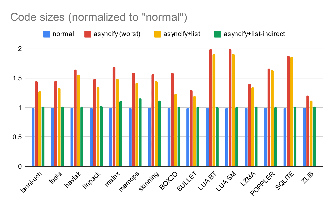 Un gráfico que muestra la sobrecarga del tamaño del código para varias comparativas, desde cerca del 0% en condiciones optimizadas hasta más del 100% en los peores casos