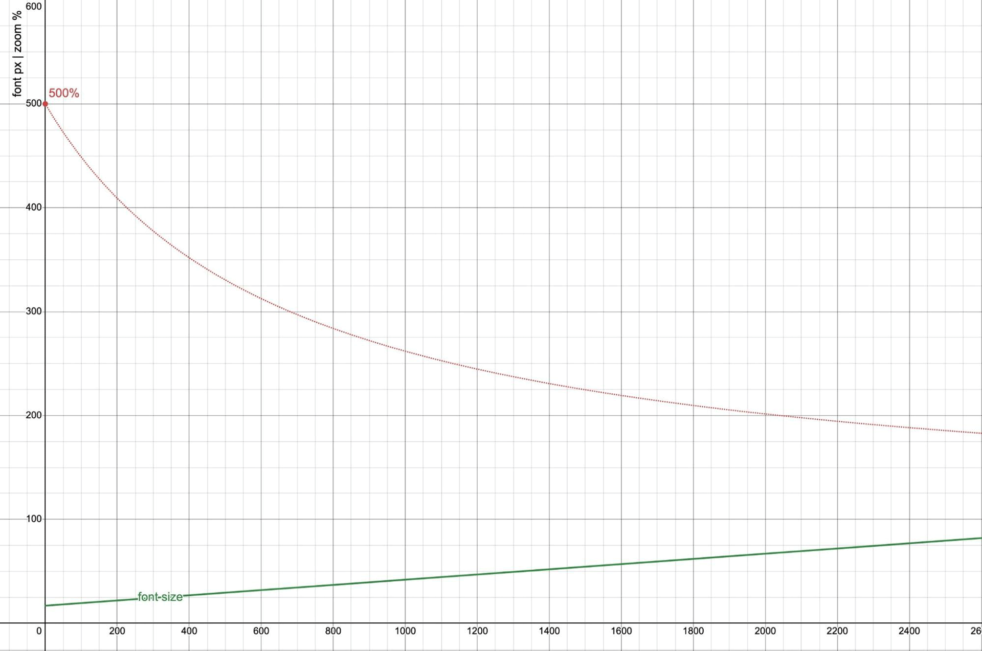 Grafico che mostra le dimensioni del carattere e l'efficacia dello zoom rispetto alla larghezza della finestra. Le dimensioni del carattere, calcolate come `calc(17px + 2.5vw)`, aumentano linearmente con la larghezza dell'area visibile. La linea dello zoom al 500%, che rappresenta lo zoom massimo possibile, mostra che lo zoom diventa meno efficace all'aumentare della larghezza del viewport, non riuscendo a fornire un aumento delle dimensioni del carattere del 200% oltre una larghezza del viewport di 2040 px.