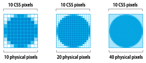 Drei Bilder, die den Unterschied zwischen CSS-Pixeln und Gerätepixeln zeigen.