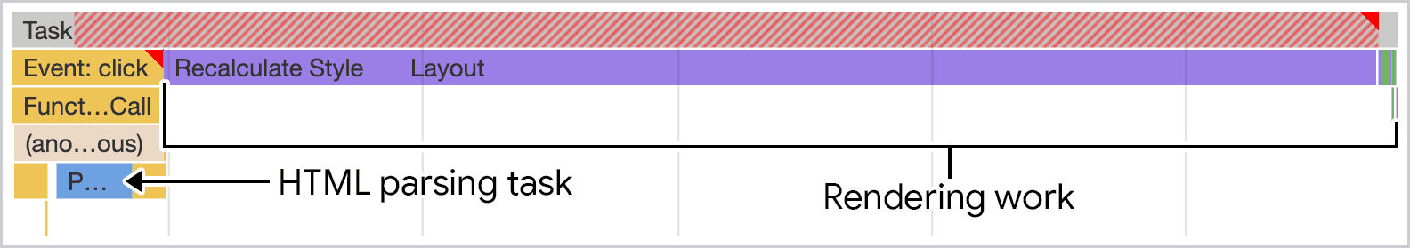 Chrome DevTools의 성능 패널에 시각화된 JavaScript를 통해 렌더링된 HTML의 파싱 스크린샷 작업은 기본 스레드를 차단하는 단일의 긴 작업에서 발생합니다.