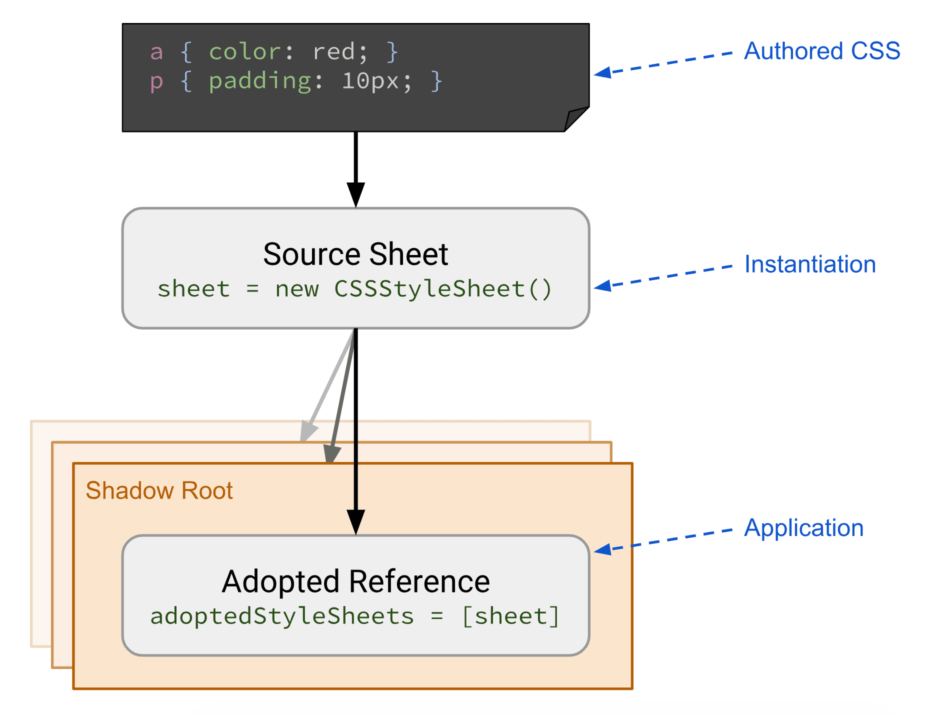 Diagrama mostrando o fluxo do CSS criado para a instanciação e o aplicativo.