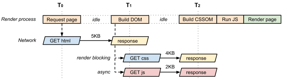 DOM, CSSOM, CRP של JavaScript לא סנכרוני
