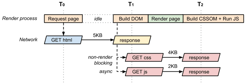 DOM, CSS לא חוסם ו-CRP של JavaScript לא סנכרוני