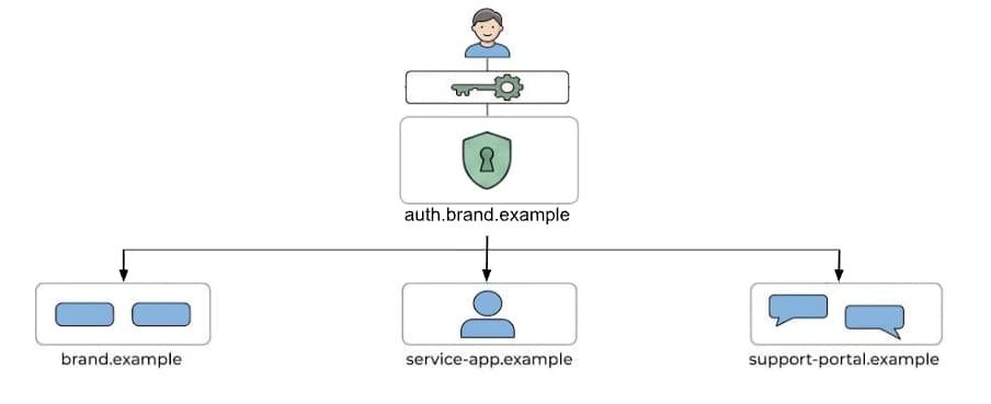 這張圖顯示使用 OpenID Connect 等標準通訊協定進行身分同盟的流程，以便集中驗證。