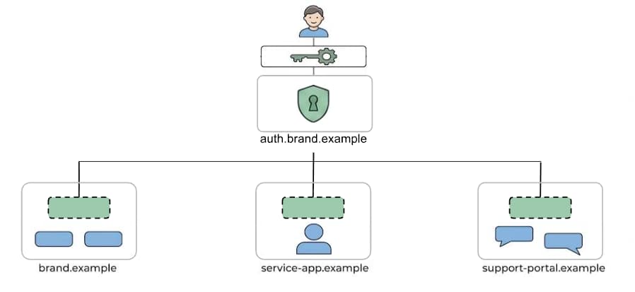 Diagram showing the flow of cross-origin iframe authentication to bridge credentials and passkeys between different sites.