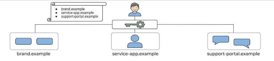 Diagram yang menggambarkan cara file konfigurasi metadata membangun hubungan tepercaya untuk membagikan kredensial tersimpan di seluruh domain yang berbeda.