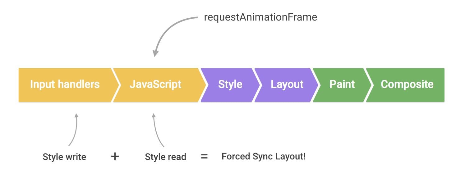 Heavy scrolling; scheduling style read after requestAnimationFrame results in forced sync layout.