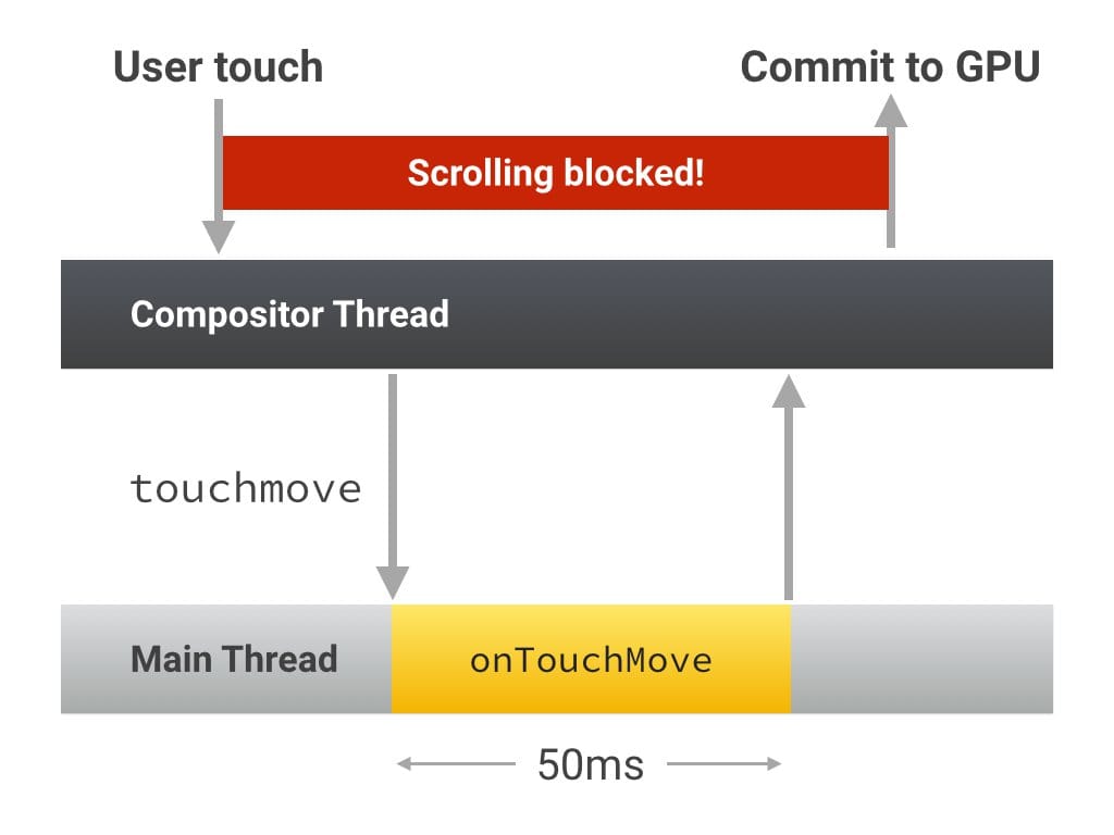 Défilement intensif : après l'interaction de l'utilisateur, le défilement est bloqué et l'envoi à la GPU est retardé par le gestionnaire "onTouchMove".
