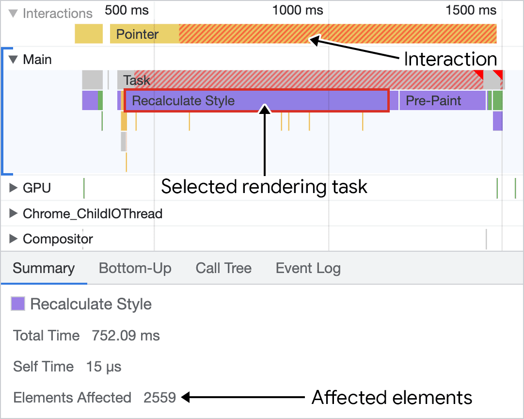 Chrome DevTools의 성능 패널에서 선택된 스타일 재계산 활동의 스크린샷 상단에서 상호작용 트랙은 클릭 상호작용을 보여주고 대부분의 작업은 스타일 재계산과 사전 페인트 작업에 사용됩니다. 하단에는 선택한 활동의 세부정보가 표시되며, 영향을 받은 DOM 요소가 2,547개라고 보고됩니다.