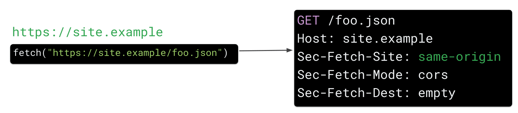 Yêu cầu tìm nạp từ https://site.example cho tài nguyên https://site.example/foo.json trong JavaScript sẽ khiến trình duyệt gửi tiêu đề yêu cầu HTTP "Sec Fetch-Site: same-origin".