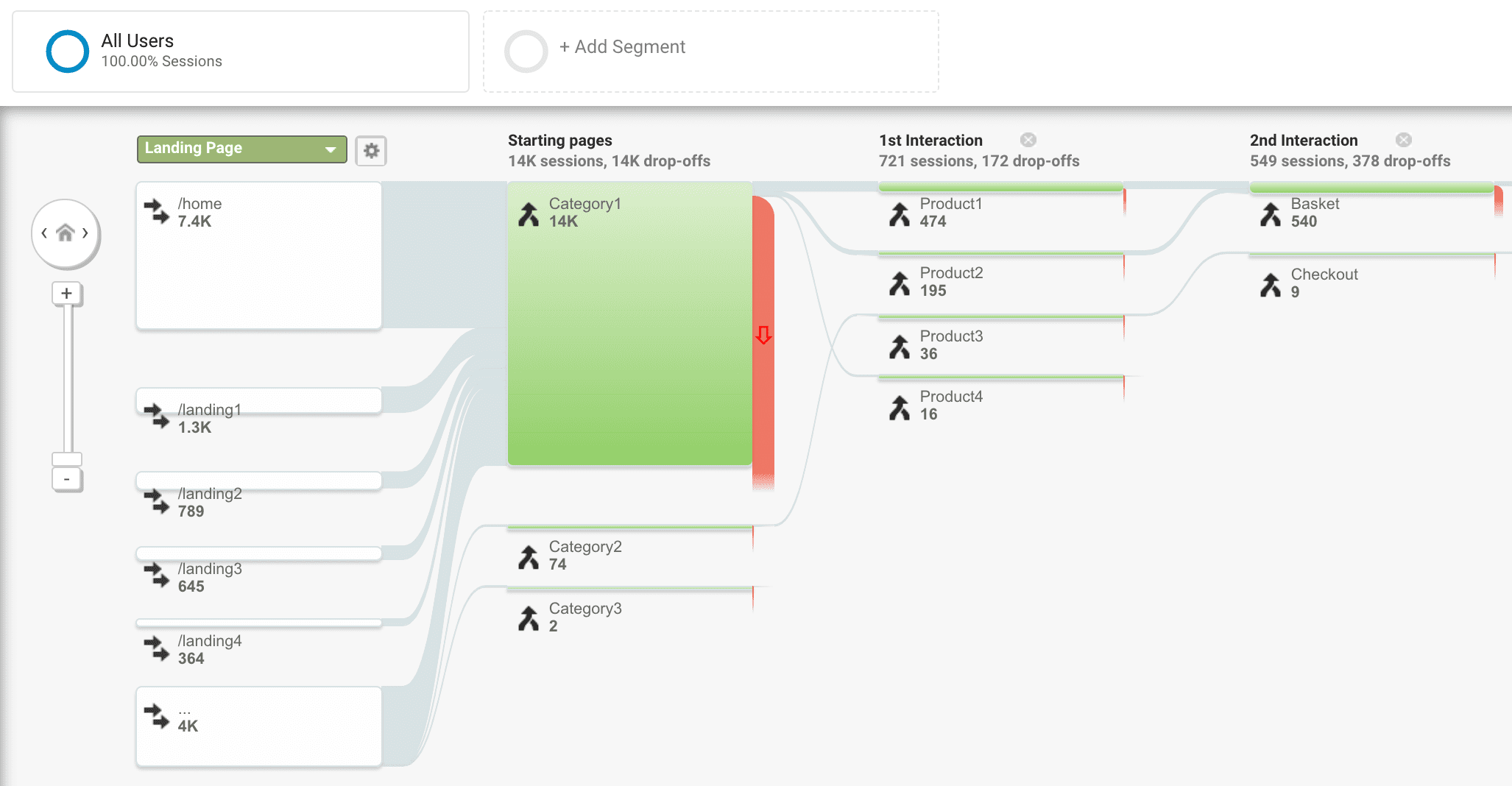 בלוח הבקרה של Google Analytics מוצג מספר המשתמשים שעוזבים את האתר מדף ההתחלה עד לאינטראקציה הראשונה והשנייה.
