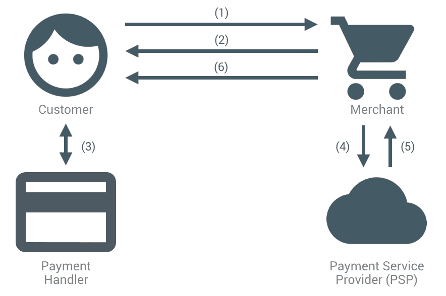 Trình tự thông thường của các sự kiện trong quá trình xử lý giao dịch thanh toán bằng thẻ tín dụng trên web
