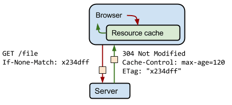 Una visualizzazione di un client che richiede una risorsa e il server che risponde con un'intestazione 304.