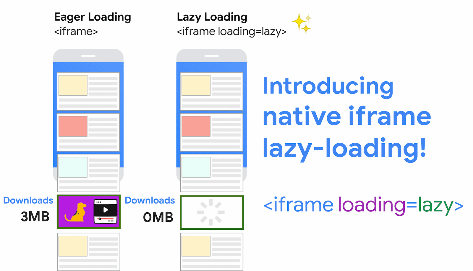 توفير البيانات من خلال استخدام ميزة "التحميل الكسول" لإطار iframe في هذا المثال، يُحمِّل التحميل الفوري 3 ميغابايت، في حين لا يُحمِّل التحميل البطيء هذا الرمز إلى أن ينتقل المستخدم إلى أقرب نقطة إلى إطار iframe.