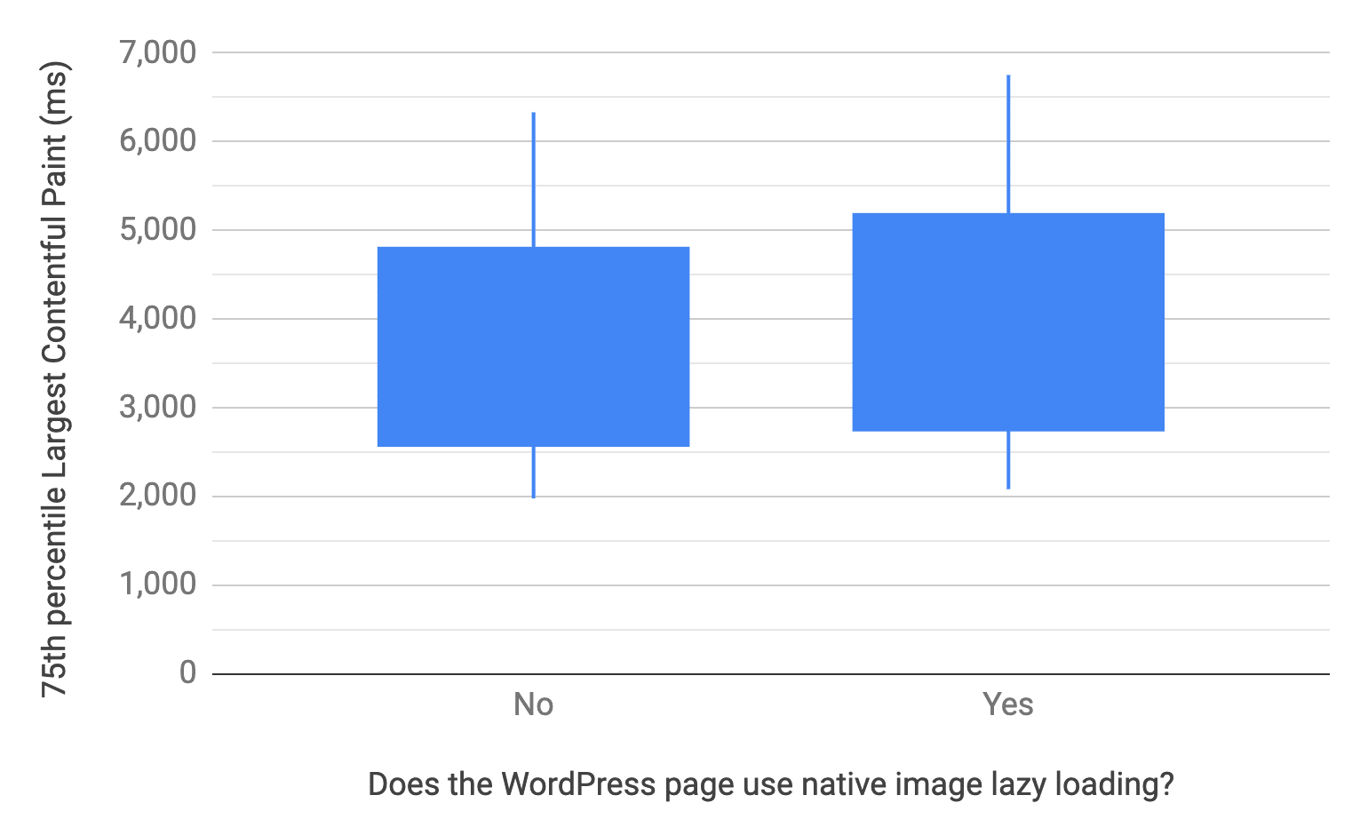 箱形图，显示使用和不使用浏览器级图片延迟加载的 WordPress 网页的第 10、25、75 和 90 个百分位数。与之相比，未使用该功能的网页的 LCP 分布要比使用该功能的网页更快，与上一个图表类似。