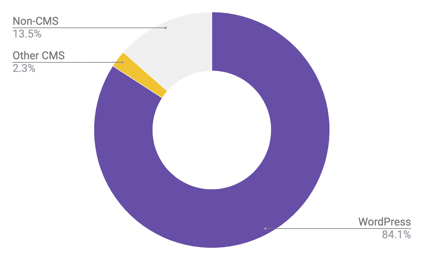 תרשים עוגה שבו מוצג ש-WordPress מהווה 84.1% מהאימוץ של טעינת פריטים בזמן אמת, מערכות ניהול תוכן אחרות מהוות 2.3% ומערכות אחרות שאינן מערכות ניהול תוכן מהוות 13.5%.