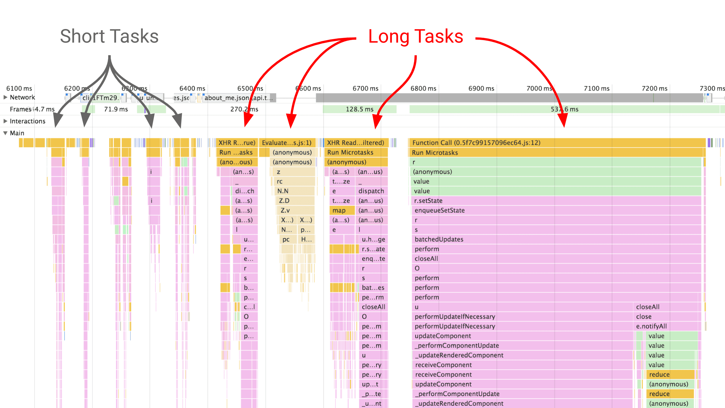 צילום מסך של חלונית הביצועים של DevTools, שבו מוצגים ההבדלים בין משימות קצרות למשימות ארוכות