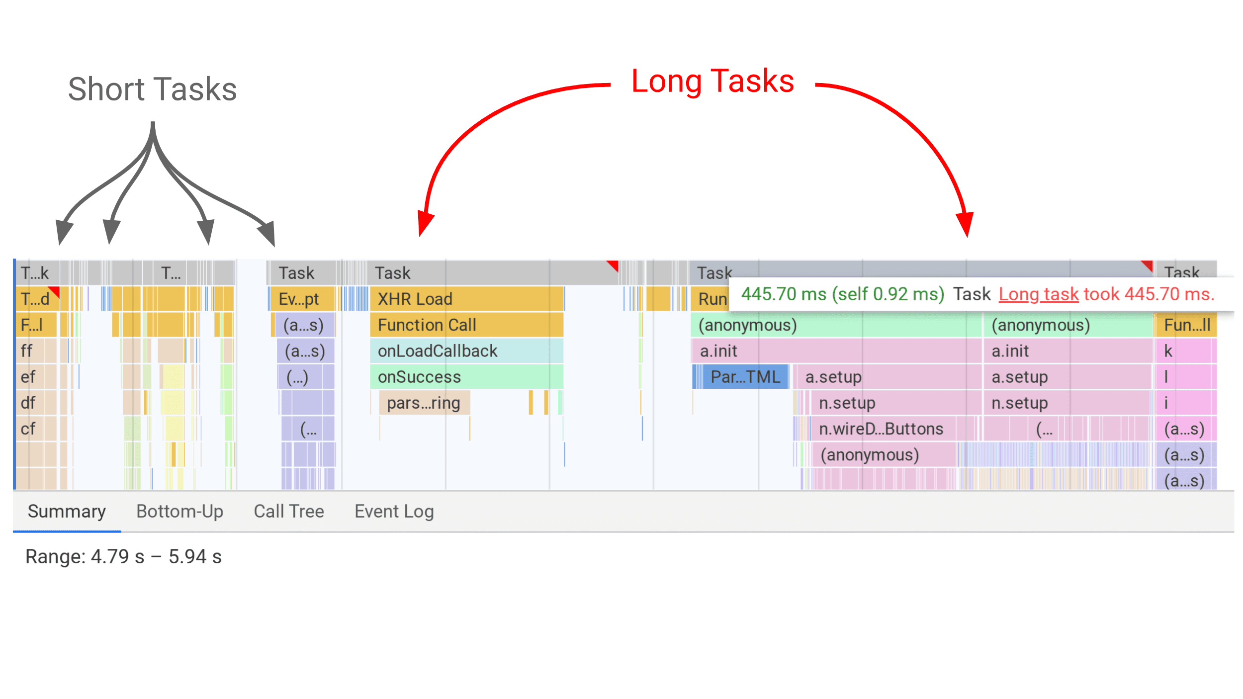 DevTools מציג גרפיקה של משימות ארוכות כעמודות אפורות בחלונית הביצועים, עם דגל אדום למשימות ארוכות
