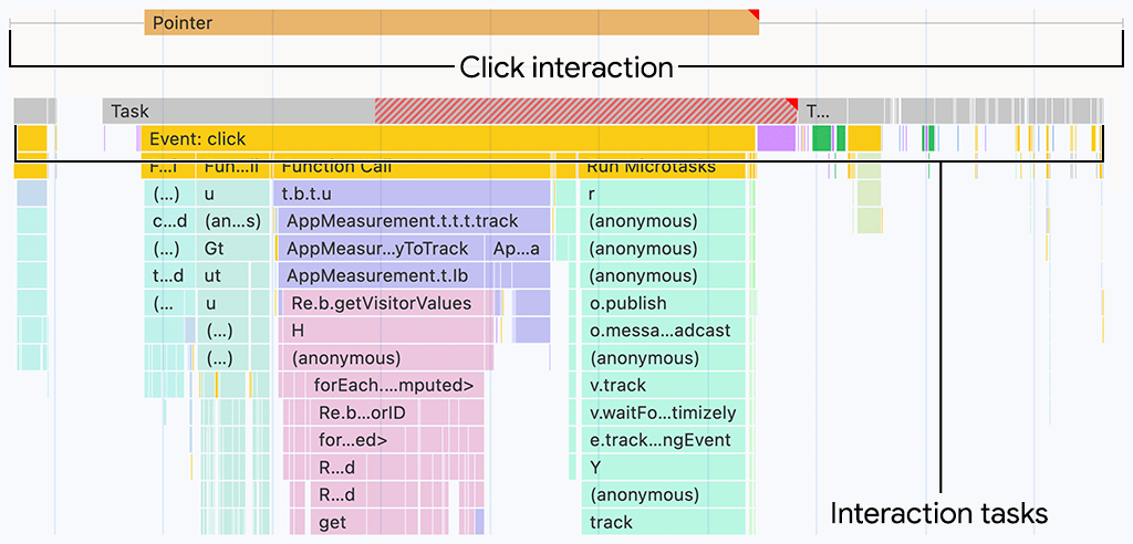 Chrome 开发者工具的“性能”面板中显示的互动情况。主线程轨道上方的互动轨道会显示互动时长，该时长可以与下方的主线程 activity 对齐。