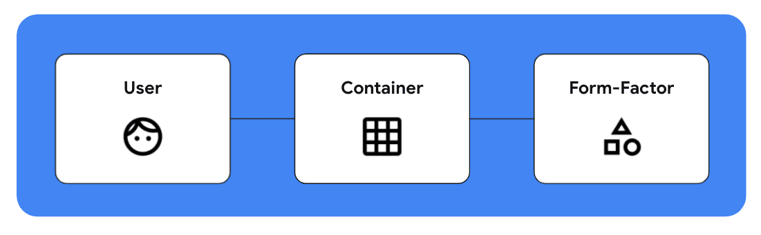 Réactif à l'utilisateur, au conteneur et au facteur de forme