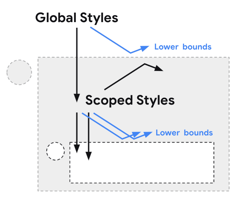 diagram gaya tercakup