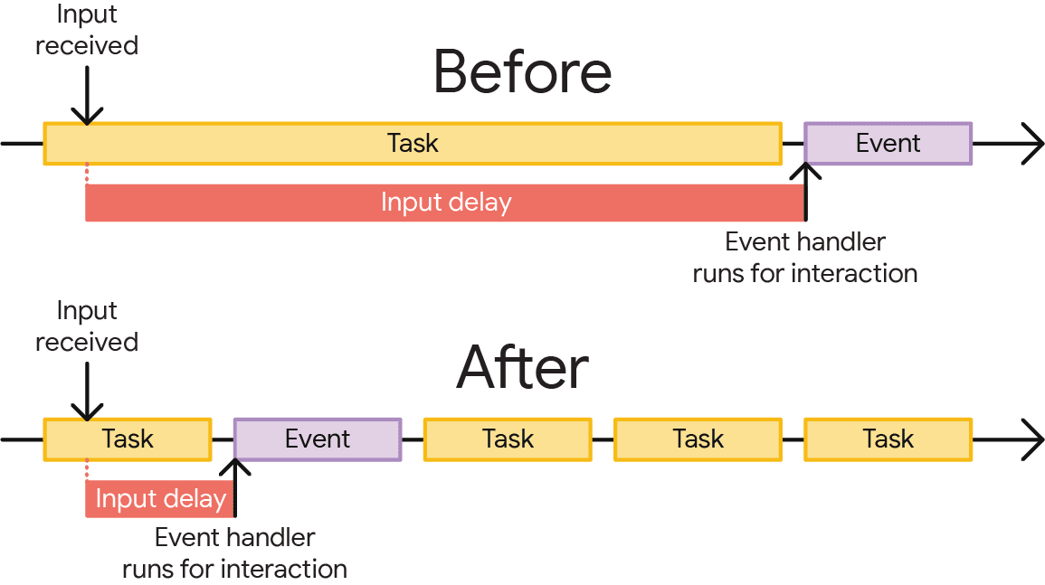 Visualisasi durasi tugas memperpanjang penundaan input. Di bagian atas, interaksi terjadi tak lama setelah satu tugas berdurasi lama berjalan, sehingga menyebabkan penundaan input yang signifikan yang menyebabkan callback peristiwa berjalan jauh lebih lambat dari yang seharusnya. Pada dasarnya, interaksi terjadi pada waktu yang hampir bersamaan, tetapi tugas berdurasi lama dibagi menjadi beberapa tugas yang lebih kecil dengan menghasilkan, sehingga memungkinkan callback peristiwa interaksi berjalan lebih cepat.