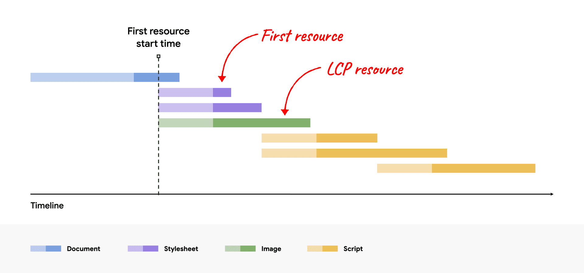 Diagram kaskadowy sieci pokazujący, że zasób LCP zaczyna się w tym samym czasie co pierwszy zasób