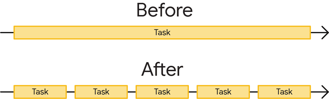 jedno długie zadanie w porównaniu z tym samym zadaniem podzielonym na krótsze zadania. Długie zadanie to jeden duży prostokąt, a podzielone zadanie to 5 mniejszych prostokątów, które razem mają taką samą szerokość jak długie zadanie.