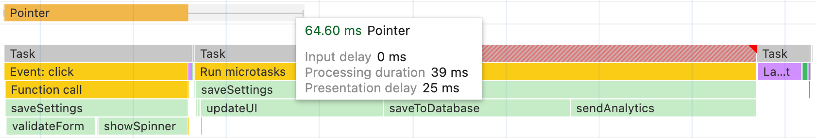 ক্রোমের পারফরম্যান্স প্রোফাইলারে দেখানো saveSettings ফাংশনটি এখন দুটি টাস্কে বিভক্ত। প্রথম টাস্কটি দুটি ফাংশনকে কল করে, তারপর ইয়েল্ড (yield) করে, যা লেআউট এবং পেইন্টের কাজ সম্পন্ন হতে দেয় এবং ব্যবহারকারীকে একটি দৃশ্যমান প্রতিক্রিয়া প্রদান করে। এর ফলে, ক্লিক ইভেন্টটি অনেক দ্রুত ৬৪ মিলিসেকেন্ডে শেষ হয়। দ্বিতীয় টাস্কটি শেষ তিনটি ফাংশনকে কল করে।