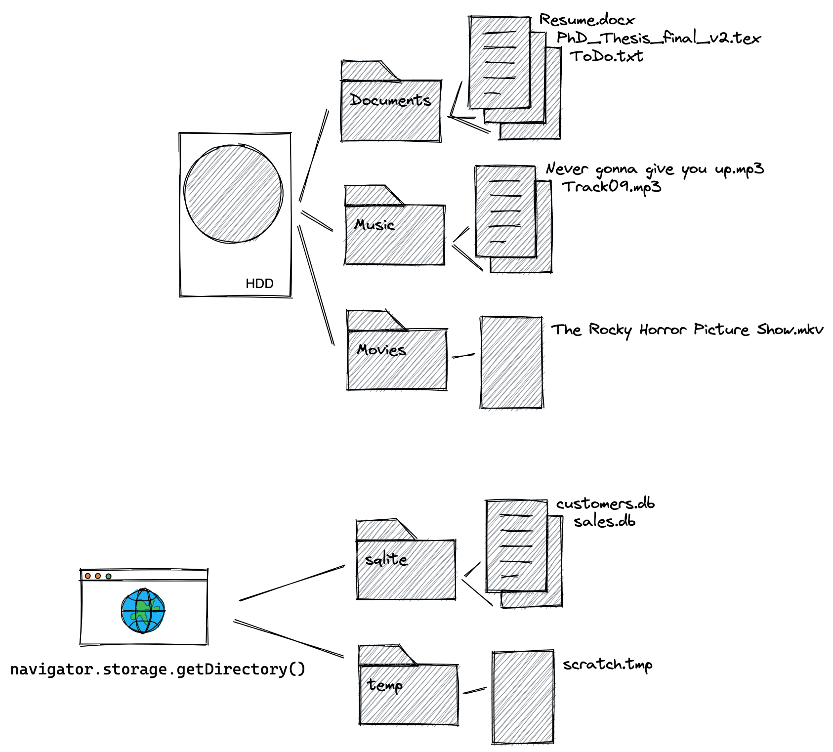 Diagramma del file system visibile all'utente e del file system privato di origine con due gerarchie di file esemplificative.