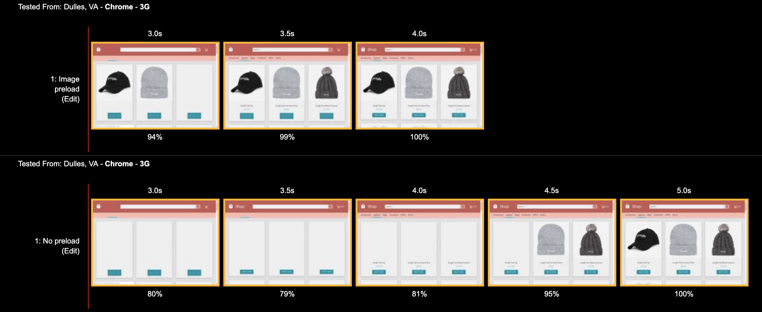 Porównanie pasków filmowych WebPageTest pokazujące, że wstępnie załadowane obrazy wyświetlają się o około 1,5 sekundy szybciej.