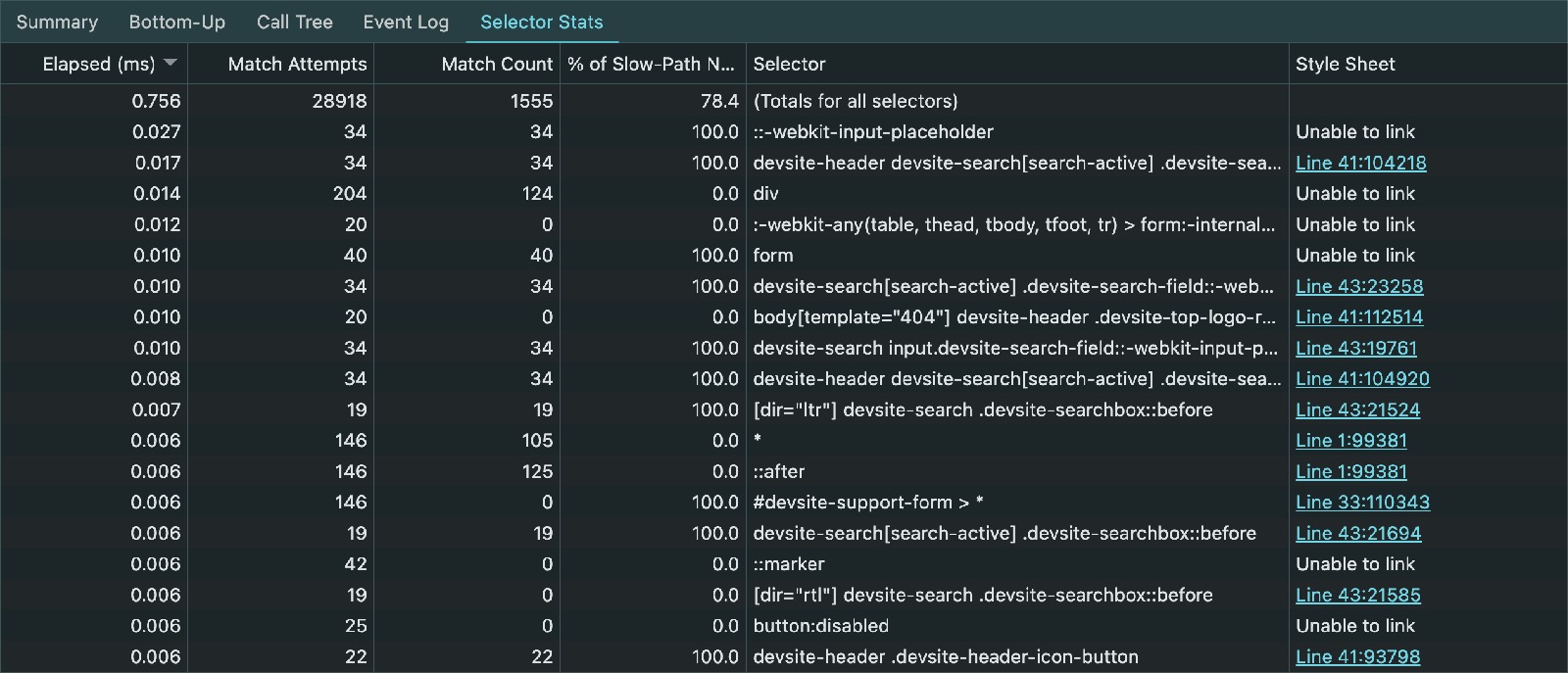 Chrome Geliştirici Araçları'nın performans panelinde CSS seçici istatistikleri tablosu. Bu tabloda; geçen süre, eşleşme denemeleri, eşleşme sayısı, eşleşmeyen düğümlerin yüzdesi, seçiciler ve bunların bulunduğu stil sayfası gibi öğelerle ilgili başlıklar ve karşılık gelen veriler yer alır.