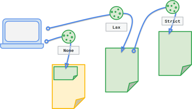 Tres cookies etiquetadas como None, Lax o Strict según su contexto