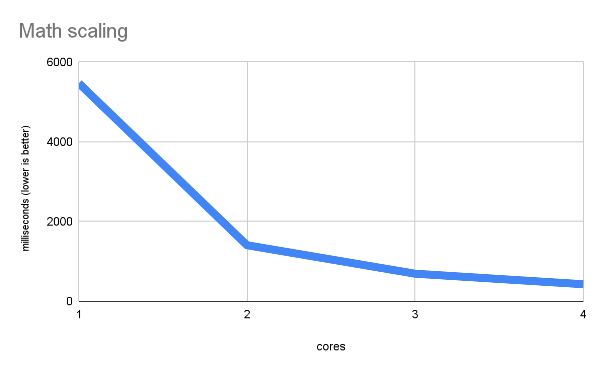 نمودار خطی با عنوان Math scaling رابطه بین تعداد هسته‌ها (محور x) و زمان اجرا را بر حسب میلی‌ثانیه نشان می‌دهد (محور y، با برچسب