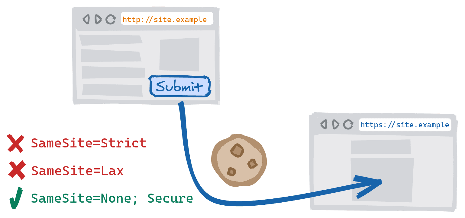 Um envio de formulário entre esquemas resultante de um formulário na versão HTTP não segura do site enviado para a versão HTTPS segura. Cookies SameSite=Strict e SameSite=Lax bloqueados, e cookies SameSite=None; Secure permitidos.