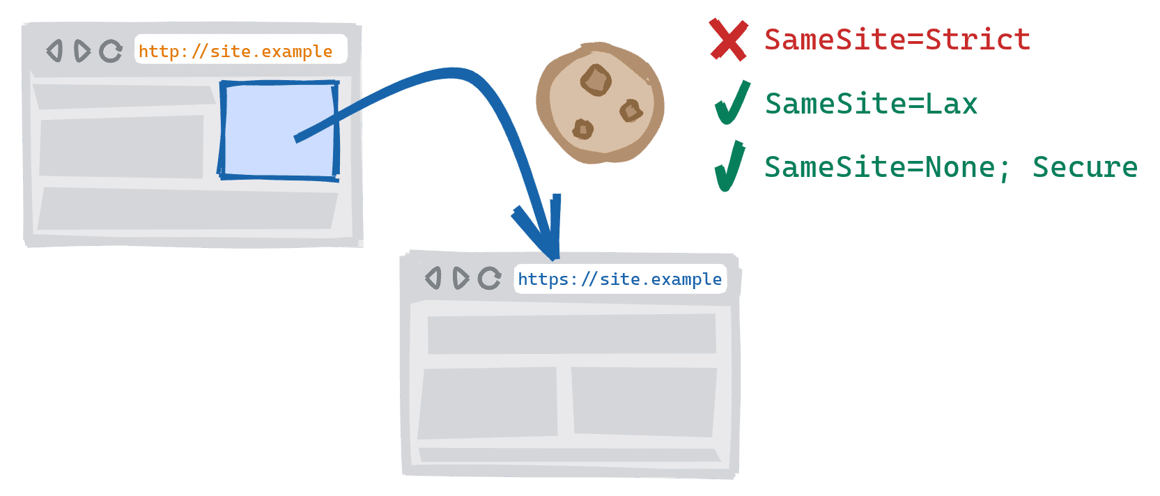 Navegación entre esquemas que se activa al seguir un vínculo en la versión HTTP no segura de un sitio a la versión HTTPS segura. Se bloquean las cookies con SameSite=Strict, y se permiten las cookies con SameSite=Lax y SameSite=None; Secure.