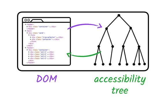 標準の DOM ユーザー補助ツリー。