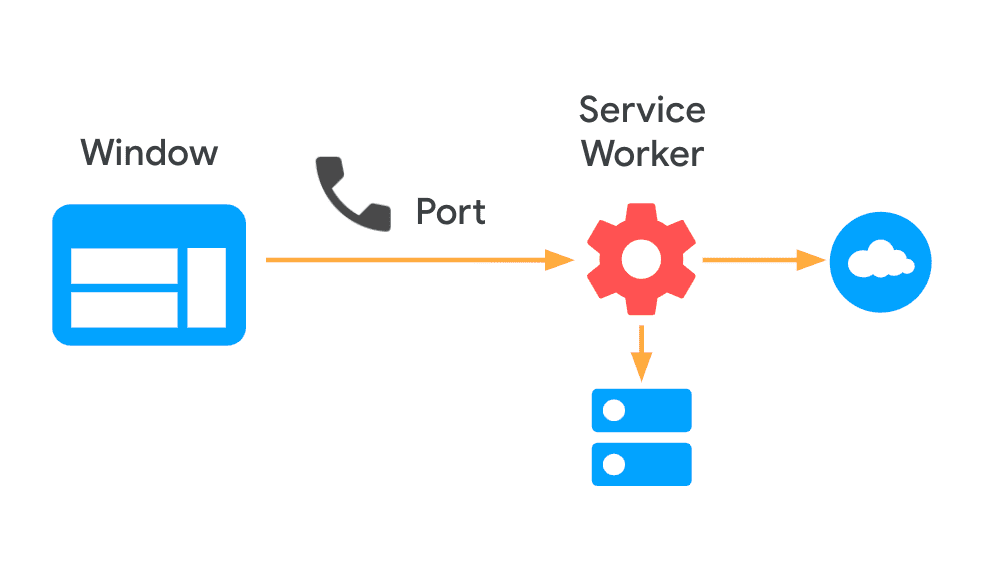 Diagrama mostrando uma página transmitindo uma porta para um service worker para estabelecer uma comunicação bidirecional.