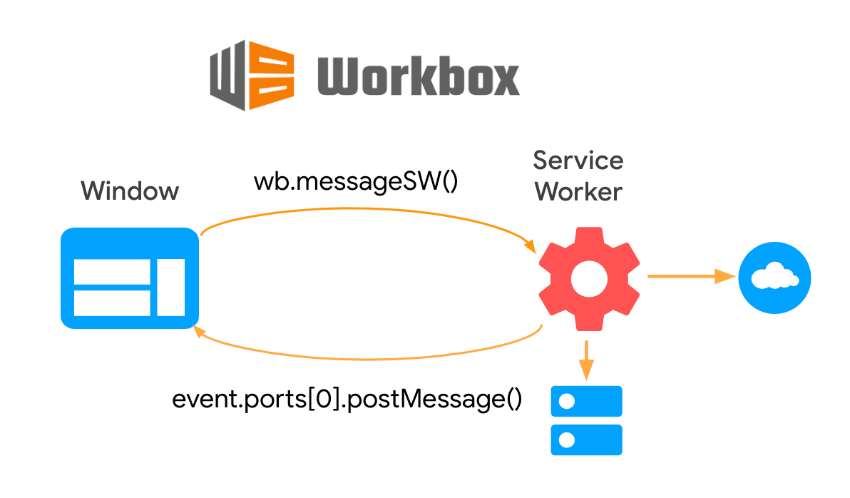แผนภาพที่แสดงการสื่อสารแบบ 2 ทางระหว่างหน้าเว็บและ Service Worker โดยใช้ Workbox Window