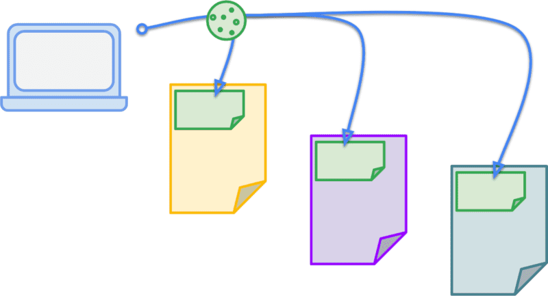 Cùng một cookie được gửi trong 3 bối cảnh khác nhau