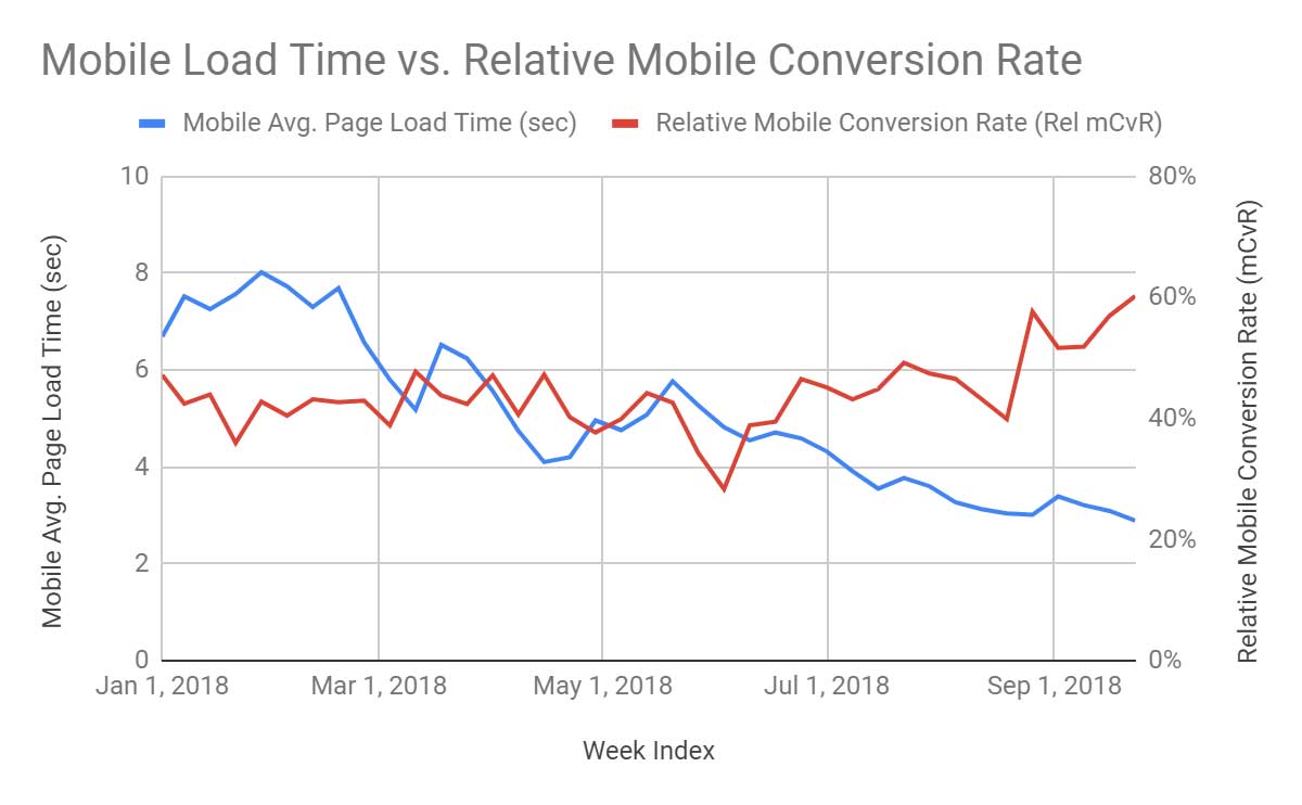 Graphique illustrant le temps de chargement sur mobile par rapport au taux de conversion relatif sur mobile.