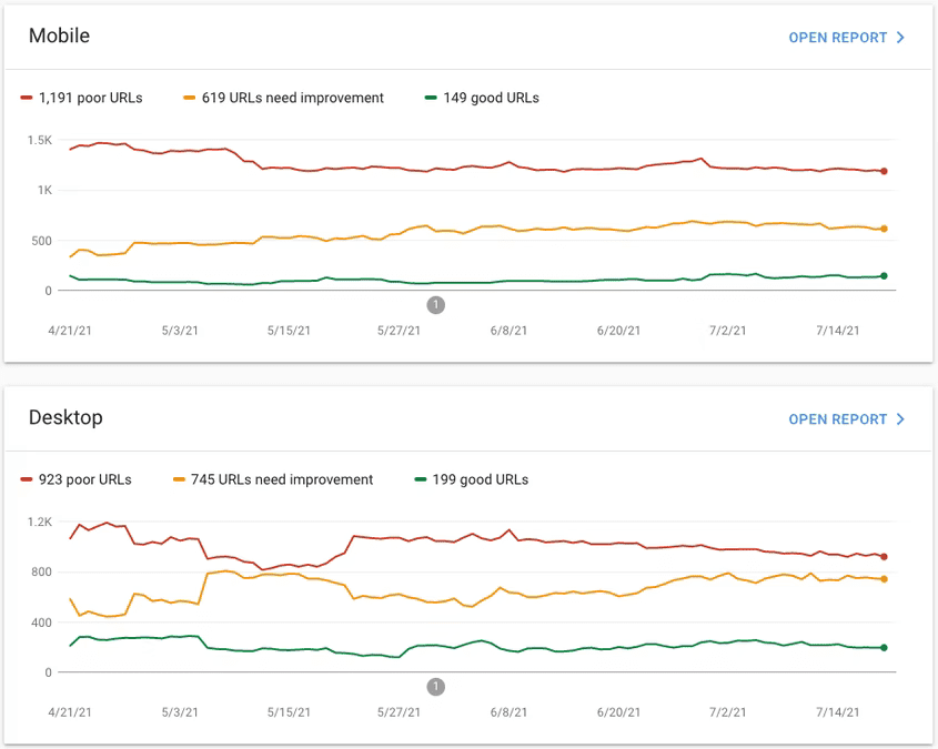 รายงาน Core Web Vitals ใน Search Console รายงานจะแบ่งออกเป็นหมวดหมู่เดสก์ท็อปและอุปกรณ์เคลื่อนที่ โดยมีกราฟเส้นที่แสดงรายละเอียดการกระจายหน้าเว็บที่มี Core Web Vitals ในหมวดหมู่ "ดี" "ต้องปรับปรุง" และ "ไม่ดี" เมื่อเวลาผ่านไป