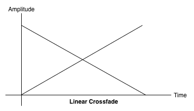 Ein linearer Crossfade, der als zwei sich ergänzende gerade Linien dargestellt wird, die als Amplitudenpegel im Zeitverlauf abgebildet werden.