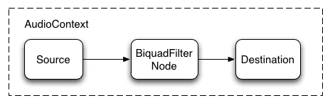 โฟลว์ชาร์ตแบบง่ายที่แสดงเสียงที่ไหลจากแหล่งที่มาไปยัง BiquadFilterNode ไปยังปลายทาง