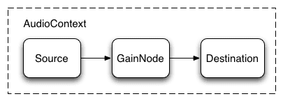 简单流程图，描绘了音频从来源流向 GainNode 再流向目标位置的过程。