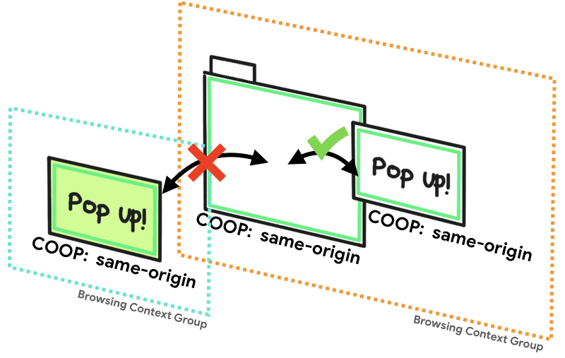 Drawing depicting window able to interact with 'same-origin' popup that's in the same Browsing Context Group, but not one labeled as 'same-origin' while still outside of the Browsing Context Group.