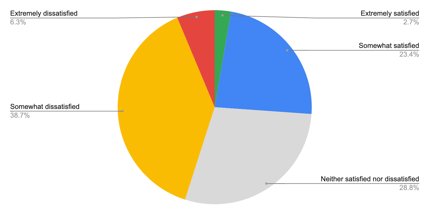 Un gráfico circular con 5 secciones