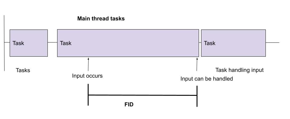 First Input Delay
misure da quando avviene l'input a quando l'input può essere gestito