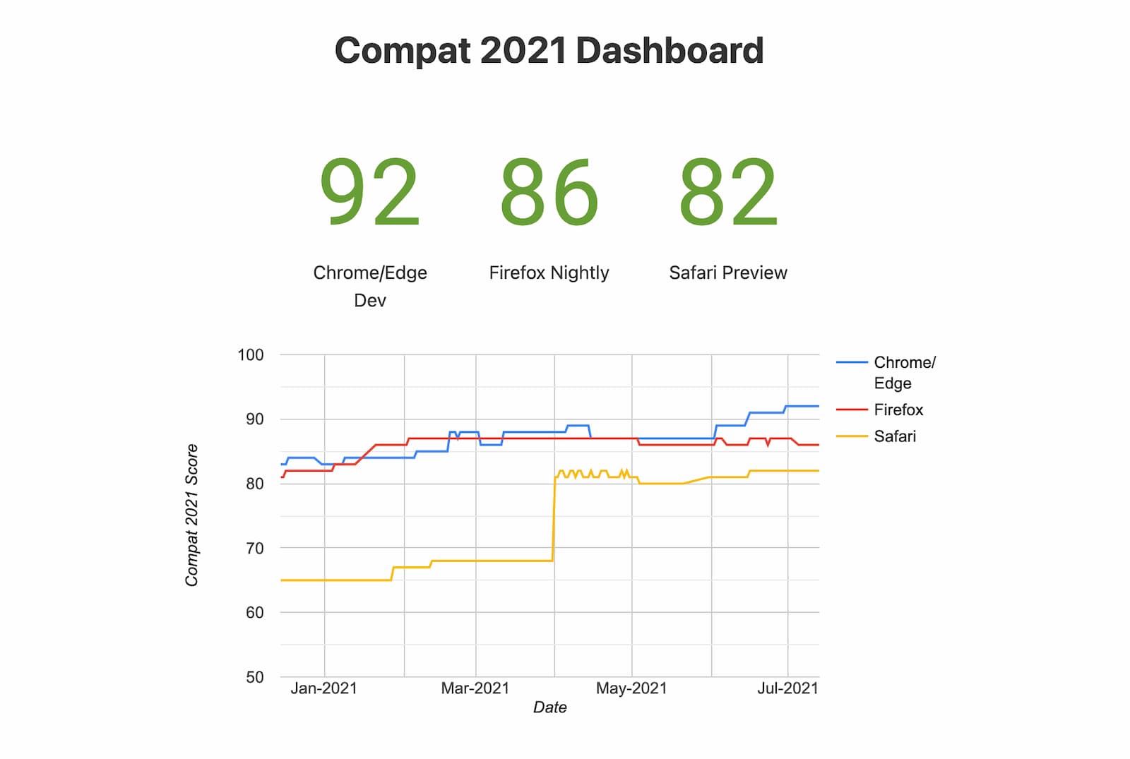 Didascalia: un'istantanea della dashboard di Compat 2021 (browser sperimentali)